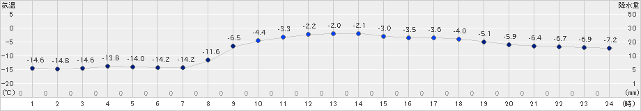 美幌(>2024年12月18日)のアメダスグラフ