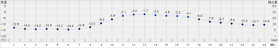 津別(>2024年12月18日)のアメダスグラフ