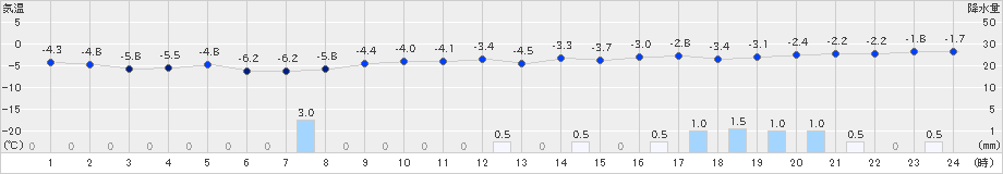 羅臼(>2024年12月18日)のアメダスグラフ