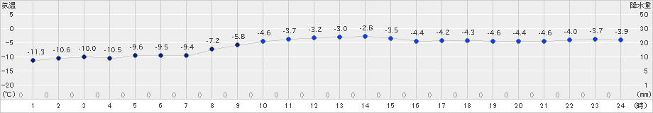 上標津(>2024年12月18日)のアメダスグラフ