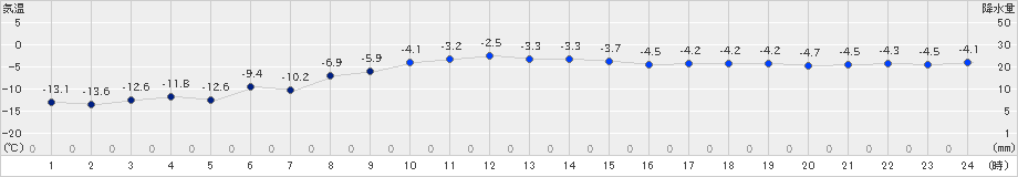 弟子屈(>2024年12月18日)のアメダスグラフ