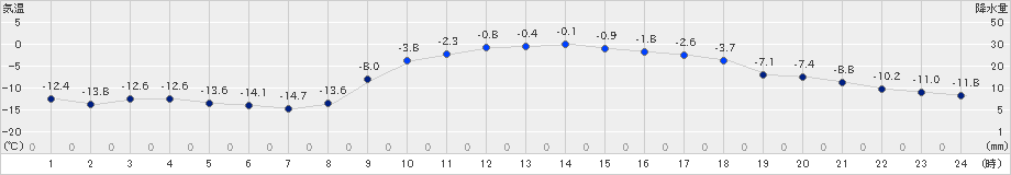 鶴居(>2024年12月18日)のアメダスグラフ