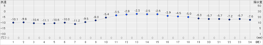 太田(>2024年12月18日)のアメダスグラフ