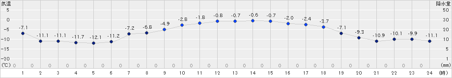 白糠(>2024年12月18日)のアメダスグラフ