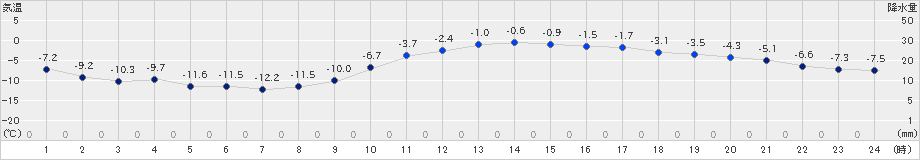 釧路(>2024年12月18日)のアメダスグラフ