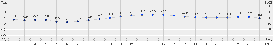 知方学(>2024年12月18日)のアメダスグラフ