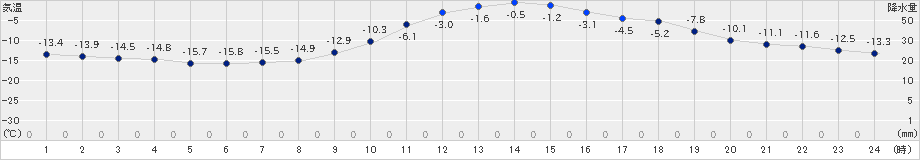 本別(>2024年12月18日)のアメダスグラフ