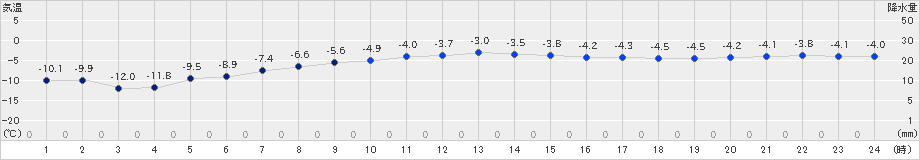 新得(>2024年12月18日)のアメダスグラフ