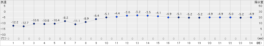 鹿追(>2024年12月18日)のアメダスグラフ