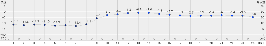 帯広(>2024年12月18日)のアメダスグラフ