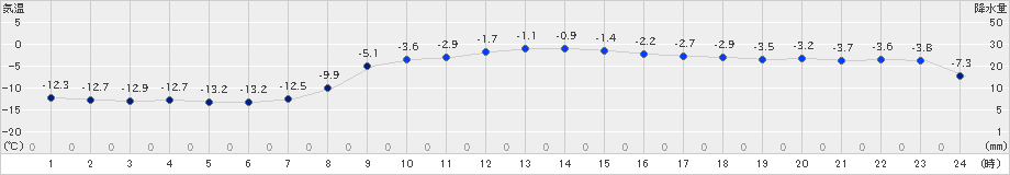 浦幌(>2024年12月18日)のアメダスグラフ