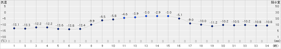 上札内(>2024年12月18日)のアメダスグラフ