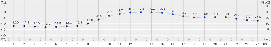 大津(>2024年12月18日)のアメダスグラフ