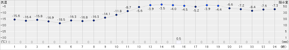 穂別(>2024年12月18日)のアメダスグラフ