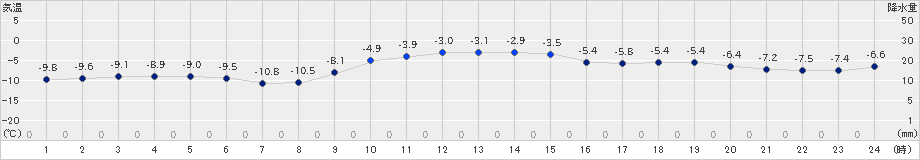 大岸(>2024年12月18日)のアメダスグラフ