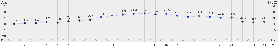 白老(>2024年12月18日)のアメダスグラフ