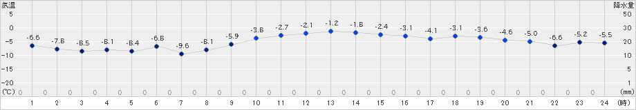 伊達(>2024年12月18日)のアメダスグラフ