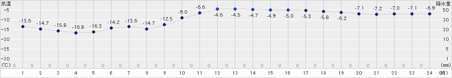 日高(>2024年12月18日)のアメダスグラフ