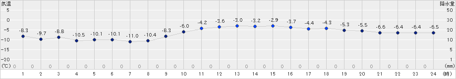 日高門別(>2024年12月18日)のアメダスグラフ