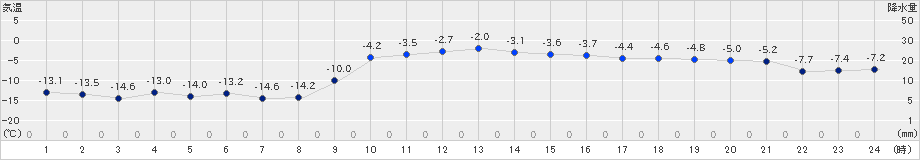 新和(>2024年12月18日)のアメダスグラフ