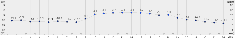 中杵臼(>2024年12月18日)のアメダスグラフ