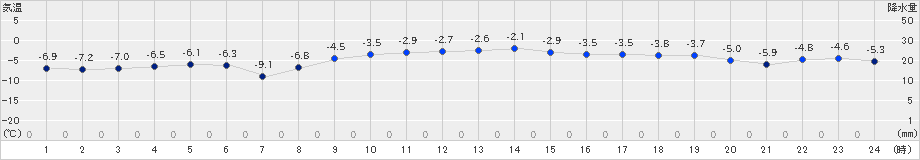 長万部(>2024年12月18日)のアメダスグラフ