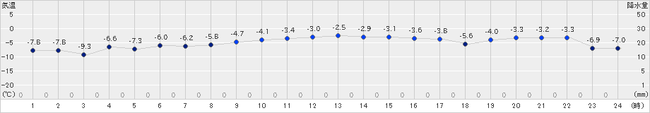 森(>2024年12月18日)のアメダスグラフ