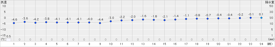 せたな(>2024年12月18日)のアメダスグラフ