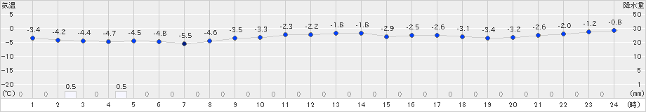 熊石(>2024年12月18日)のアメダスグラフ