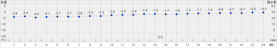 米岡(>2024年12月18日)のアメダスグラフ