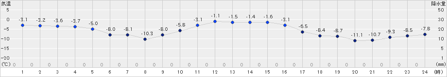 鶉(>2024年12月18日)のアメダスグラフ