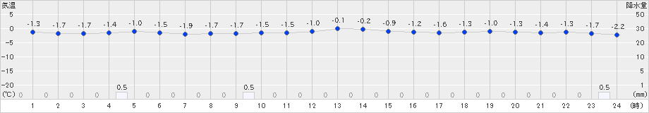 今別(>2024年12月18日)のアメダスグラフ