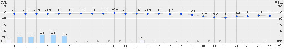 青森(>2024年12月18日)のアメダスグラフ