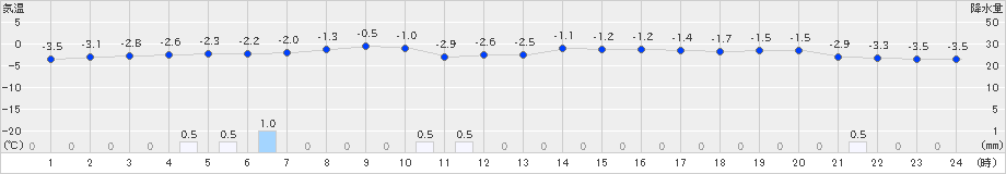 六ケ所(>2024年12月18日)のアメダスグラフ