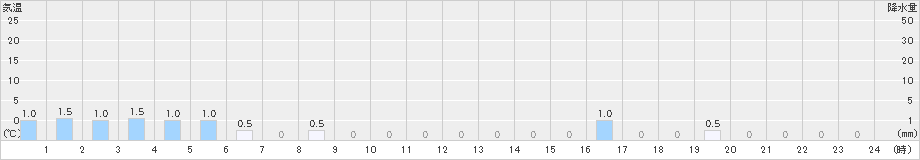 岳(>2024年12月18日)のアメダスグラフ