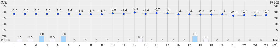 弘前(>2024年12月18日)のアメダスグラフ