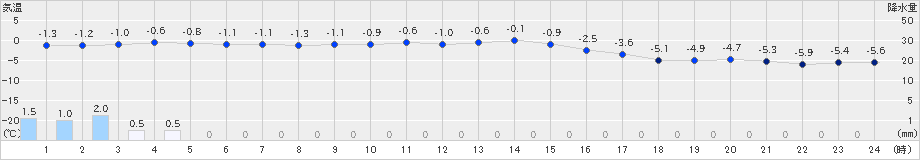 脇神(>2024年12月18日)のアメダスグラフ