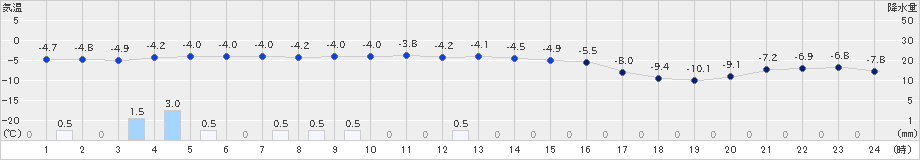 八幡平(>2024年12月18日)のアメダスグラフ