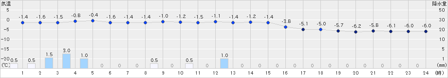 阿仁合(>2024年12月18日)のアメダスグラフ