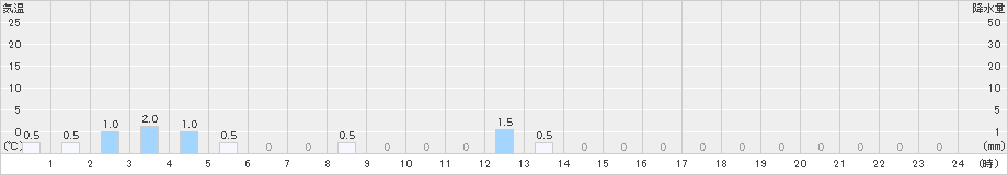 比立内(>2024年12月18日)のアメダスグラフ