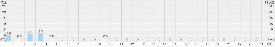 仁別(>2024年12月18日)のアメダスグラフ