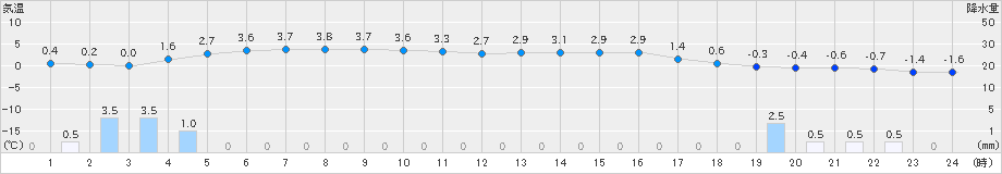 にかほ(>2024年12月18日)のアメダスグラフ