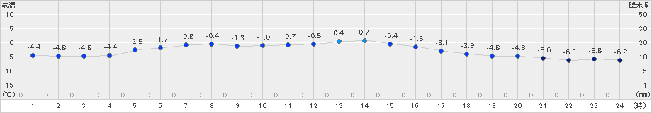 軽米(>2024年12月18日)のアメダスグラフ