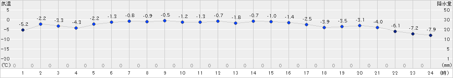 山形(>2024年12月18日)のアメダスグラフ