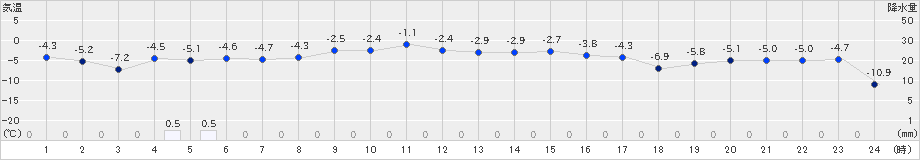 奥中山(>2024年12月18日)のアメダスグラフ