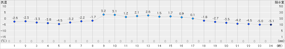 普代(>2024年12月18日)のアメダスグラフ