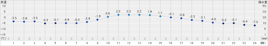 大迫(>2024年12月18日)のアメダスグラフ