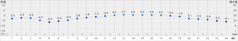 若柳(>2024年12月18日)のアメダスグラフ