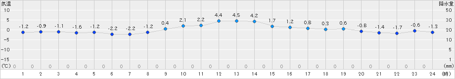 一関(>2024年12月18日)のアメダスグラフ