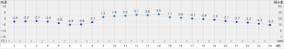 千厩(>2024年12月18日)のアメダスグラフ